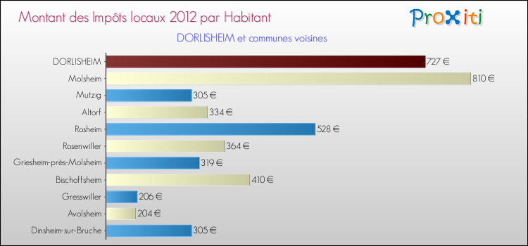 Montant des impôts locaux par Habitant pour DORLISHEIM et les communes proches Comparaison des impôts locaux par habitant pour DORLISHEIM et les communes voisines