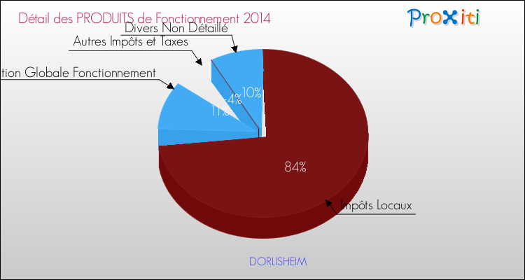 Décomposition du Budget de Fonctionnement 2014 de la commune de DORLISHEIM Budget de Fonctionnement 2014 pour la commune de DORLISHEIM