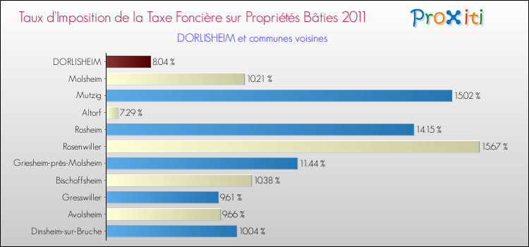 Taux d'imposition de la taxe foncière sur le bati 2011 pour DORLISHEIM et les communes proches Comparaison des taux d'imposition de la taxe foncière sur le bati 2011 pour DORLISHEIM et les communes voisines