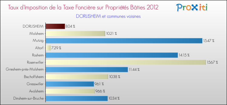Taux d'imposition de la taxe foncière sur le bati 2012 pour DORLISHEIM et les communes proches Comparaison des taux d'imposition de la taxe foncière sur le bati 2012 pour DORLISHEIM et les communes voisines