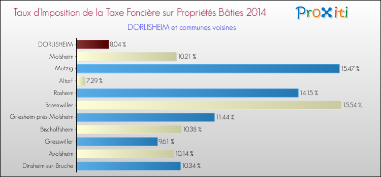 Taux d'imposition de la taxe foncière sur le bati 2014 pour DORLISHEIM et les communes proches Comparaison des taux d'imposition de la taxe foncière sur le bati 2014 pour DORLISHEIM et les communes voisines
