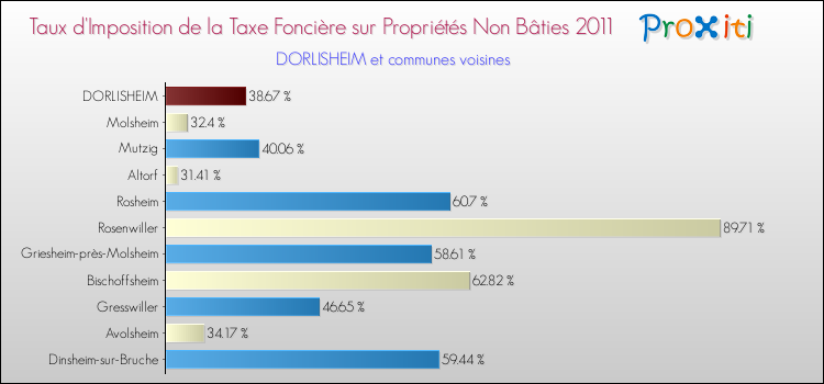 Taux d'imposition de la taxe foncière sur les immeubles et terrains non batis 2011 pour DORLISHEIM et les communes proches Comparaison des taux d'imposition de la taxe foncière sur les immeubles et terrains non batis 2011 pour DORLISHEIM et les communes voisines