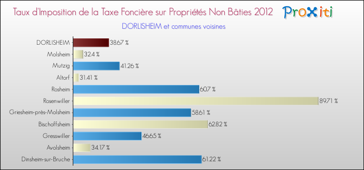 Taux d'imposition de la taxe foncière sur les immeubles et terrains non batis 2012 pour DORLISHEIM et les communes proches Comparaison des taux d'imposition de la taxe foncière sur les immeubles et terrains non batis 2012 pour DORLISHEIM et les communes voisines