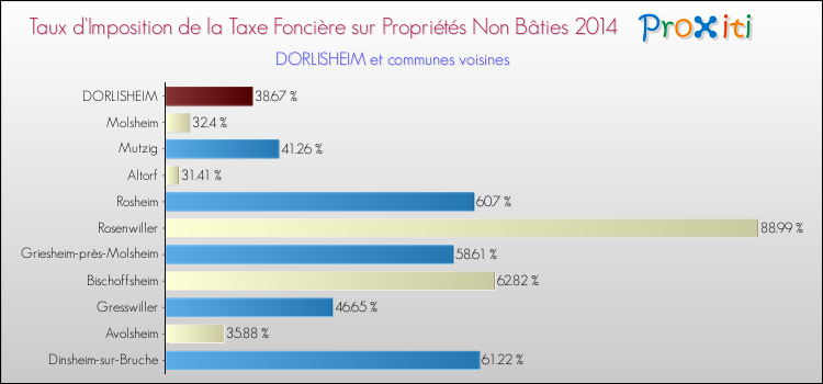 Taux d'imposition de la taxe foncière sur les immeubles et terrains non batis 2014 pour DORLISHEIM et les communes proches Comparaison des taux d'imposition de la taxe foncière sur les immeubles et terrains non batis 2014 pour DORLISHEIM et les communes voisines