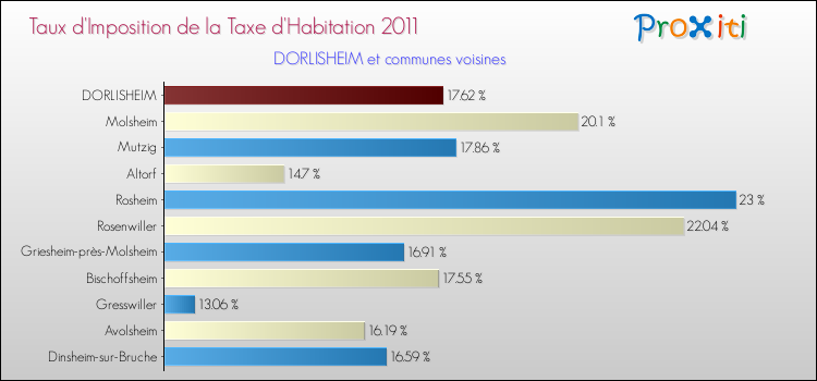 Taux d'imposition de la taxe d'habitation 2011 pour DORLISHEIM et les communes proches Comparaison des taux d'imposition de la taxe d'habitation 2011 pour DORLISHEIM et les communes voisines