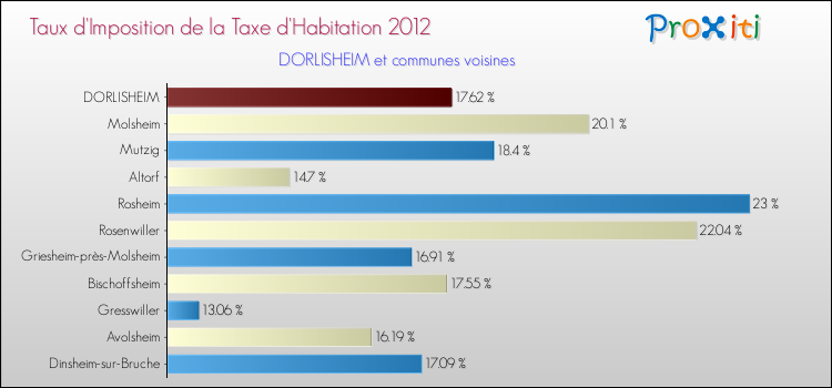Taux d'imposition de la taxe d'habitation 2012 pour DORLISHEIM et les communes proches Comparaison des taux d'imposition de la taxe d'habitation 2012 pour DORLISHEIM et les communes voisines