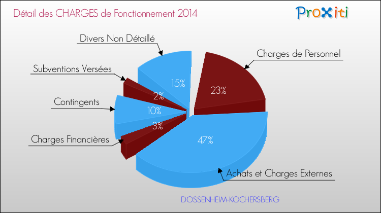 Décomposition des Charges de Fonctionnement 2014 de la commune de DOSSENHEIM-KOCHERSBERG Charges de Fonctionnement 2014 pour la commune de DOSSENHEIM-KOCHERSBERG