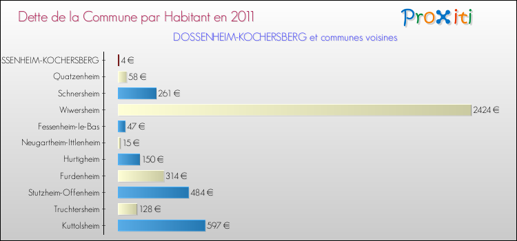 Dette par habitant de la commune en 2011 pour DOSSENHEIM-KOCHERSBERG et les communes proches Comparaison de la dette par habitant de la commune en 2011 pour DOSSENHEIM-KOCHERSBERG et les communes voisines