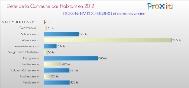 Dette par habitant de la commune en 2012 pour DOSSENHEIM-KOCHERSBERG et les communes proches Comparaison de la dette par habitant de la commune en 2012 pour DOSSENHEIM-KOCHERSBERG et les communes voisines