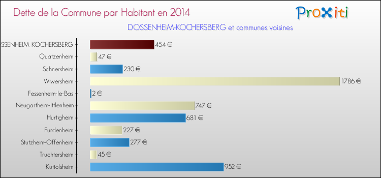 Dette par habitant de la commune en 2014 pour DOSSENHEIM-KOCHERSBERG et les communes proches Comparaison de la dette par habitant de la commune en 2014 pour DOSSENHEIM-KOCHERSBERG et les communes voisines