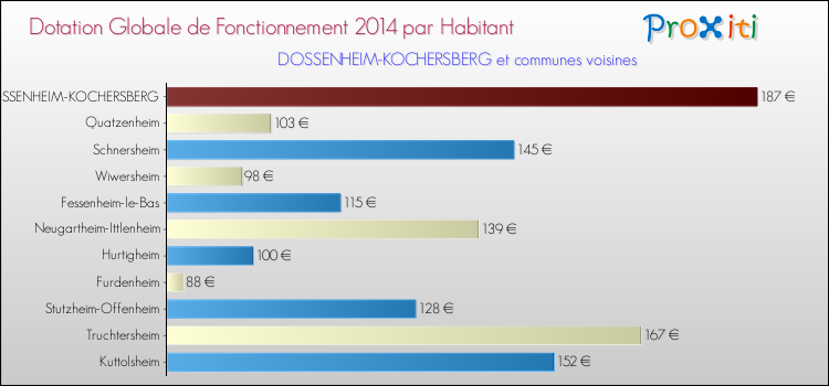 Montant des dotations globales de fonctionnement DGF par Habitant pour DOSSENHEIM-KOCHERSBERG et les communes proches en 2014. Comparaison des des dotations globales de fonctionnement DGF par habitant pour DOSSENHEIM-KOCHERSBERG et les communes voisines en 2014.