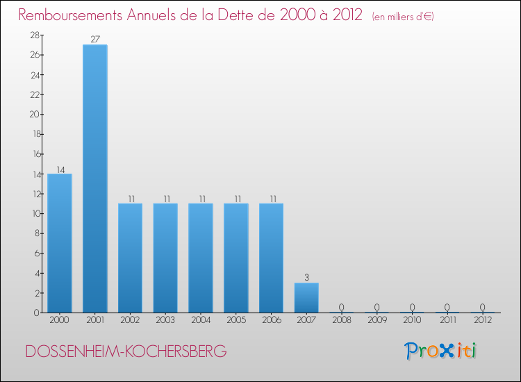 Evolution de l'annuité de la dette pour la commune de DOSSENHEIM-KOCHERSBERG de 2000 à 2012 Annuités de la dette pour DOSSENHEIM-KOCHERSBERG de 2000 à 2012