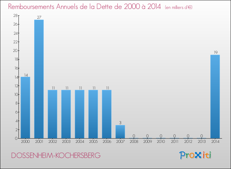 Evolution de l'annuité de la dette pour la commune de DOSSENHEIM-KOCHERSBERG de 2000 à 2014 Annuités de la dette pour DOSSENHEIM-KOCHERSBERG de 2000 à 2014