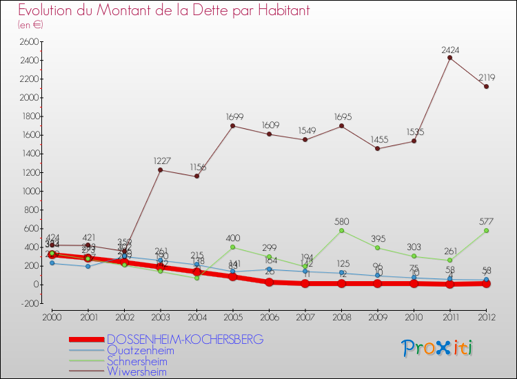 Evolution de la dette par habitant pour la commune de DOSSENHEIM-KOCHERSBERG et les communes proches de 2000 à 2012 Comparaison de la dette par habitant pour DOSSENHEIM-KOCHERSBERG et les communes voisines de 2000 à 2012