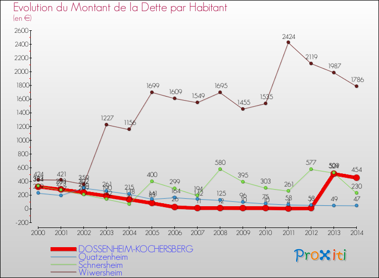 Evolution de la dette par habitant pour la commune de DOSSENHEIM-KOCHERSBERG et les communes proches de 2000 à 2014 Comparaison de la dette par habitant pour DOSSENHEIM-KOCHERSBERG et les communes voisines de 2000 à 2014