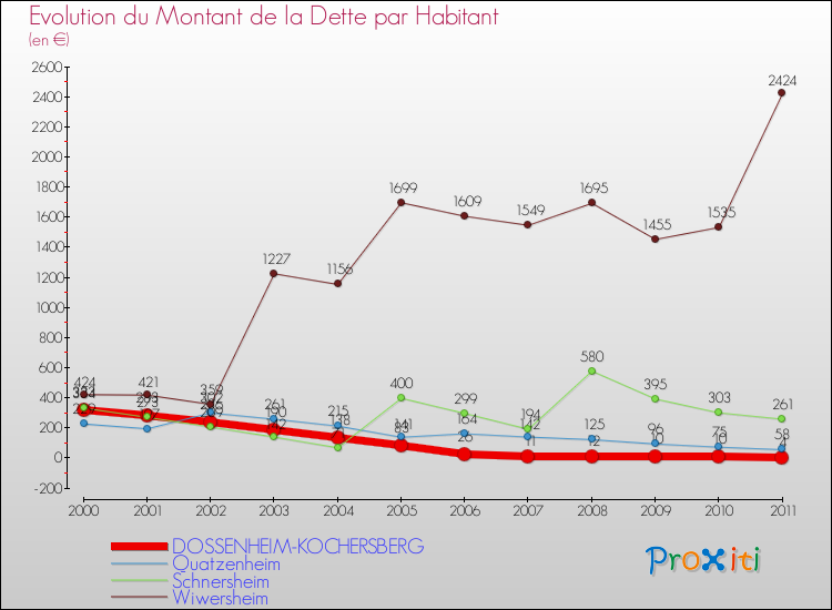 Evolution de la dette par habitant pour la commune de DOSSENHEIM-KOCHERSBERG et les communes proches Comparaison de la dette par habitant pour DOSSENHEIM-KOCHERSBERG et les communes voisines