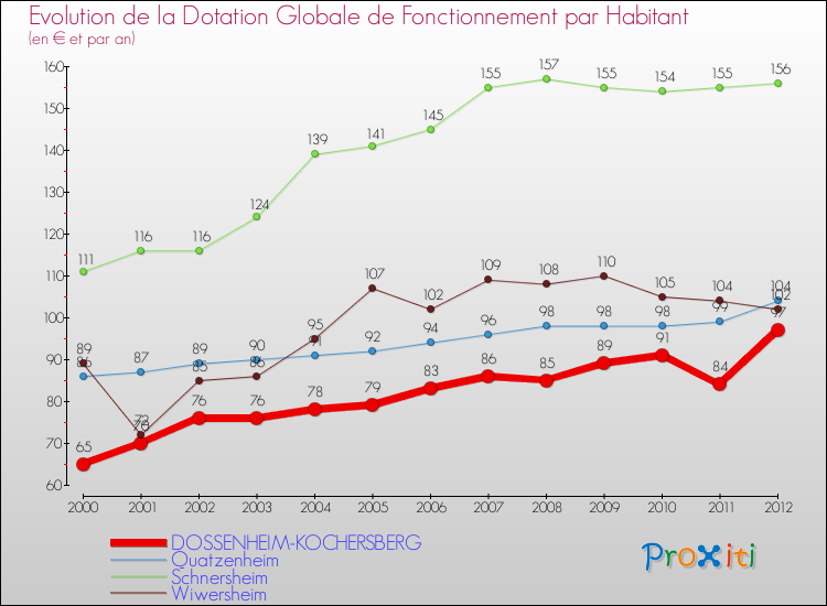 Evolution et montant de la dotation globale de fonctionnement par Habitant pour DOSSENHEIM-KOCHERSBERG et les communes proches Comparaison des dotations globales de fonctionnement par habitant pour DOSSENHEIM-KOCHERSBERG et les communes voisines