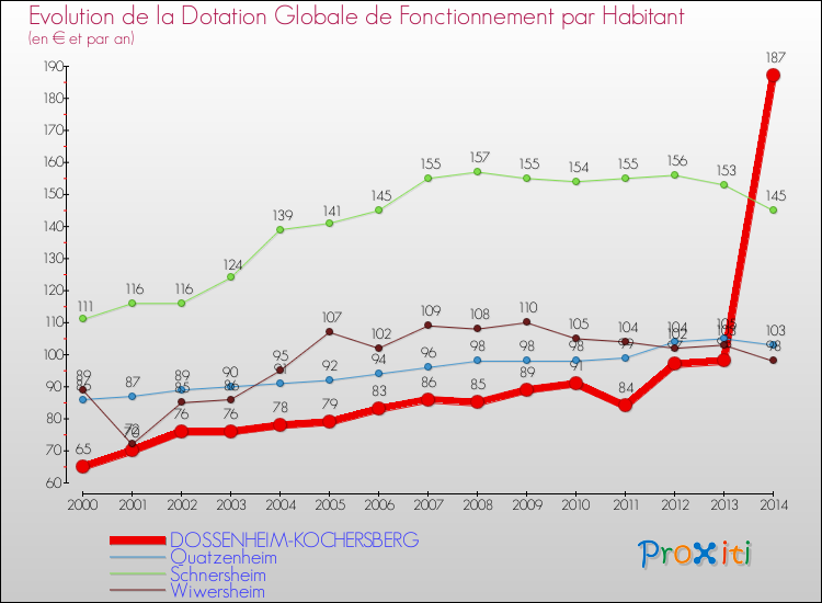 Evolution et montant de la dotation globale de fonctionnement par Habitant pour DOSSENHEIM-KOCHERSBERG et les communes proches de 2000 à 2014. Comparaison des dotations globales de fonctionnement par habitant pour DOSSENHEIM-KOCHERSBERG et les communes voisines de 2000 à 2014.