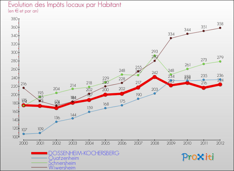 Evolution et montant des impôts locaux par Habitant pour DOSSENHEIM-KOCHERSBERG et les communes proches Comparaison des impôts locaux par habitant pour DOSSENHEIM-KOCHERSBERG et les communes voisines