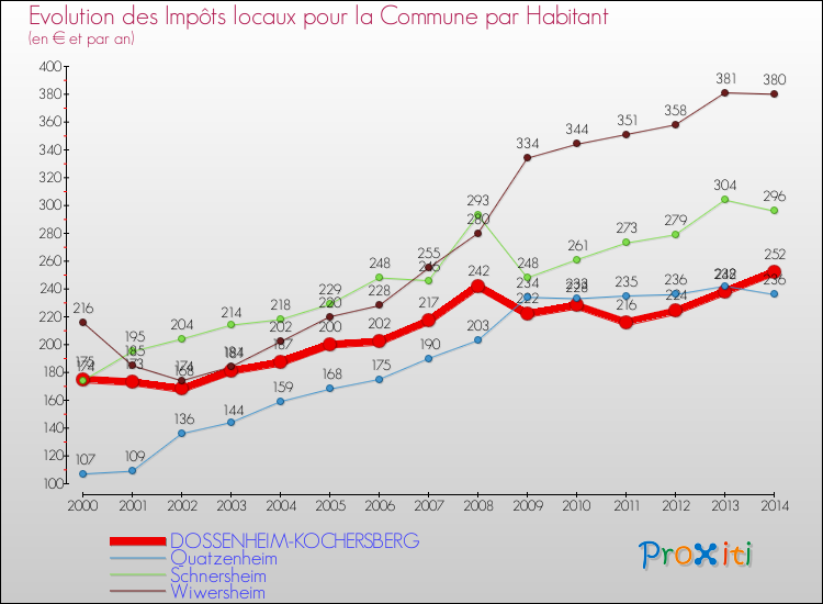Evolution et montant des impôts locaux par Habitant pour DOSSENHEIM-KOCHERSBERG et les communes proches de 2000 à 2014 Comparaison des impôts locaux par habitant pour DOSSENHEIM-KOCHERSBERG et les communes voisines de 2000 à 2014