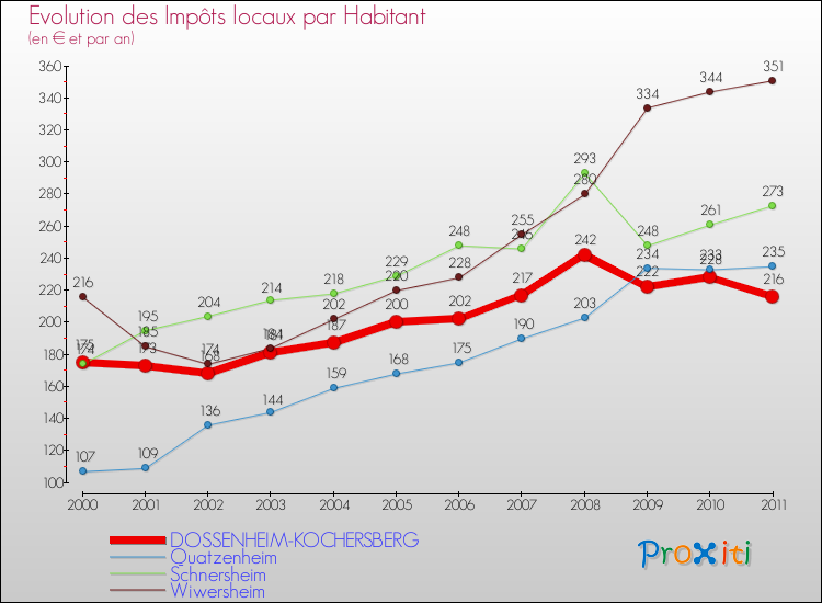 Evolution et montant des impôts locaux par Habitant pour DOSSENHEIM-KOCHERSBERG et les communes proches Comparaison des impôts locaux par habitant pour DOSSENHEIM-KOCHERSBERG et les communes voisines