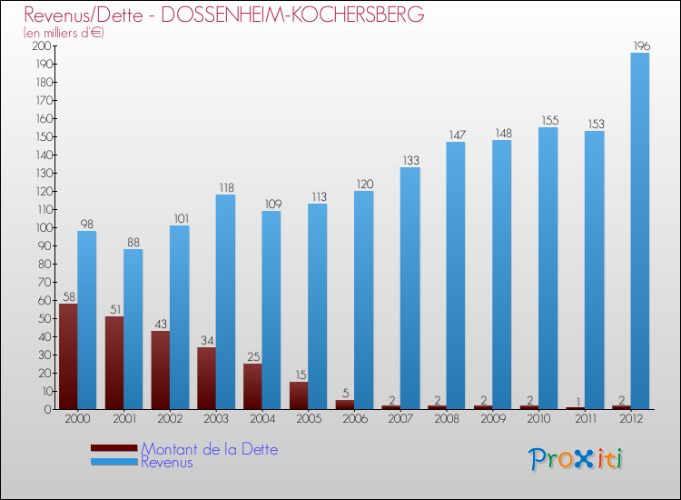 Evolution comparée de la dette et des revenus pour la commune de DOSSENHEIM-KOCHERSBERG de 2000 à 2012 Comparaison de la dette et des revenus pour DOSSENHEIM-KOCHERSBERG de 2000 à 2012