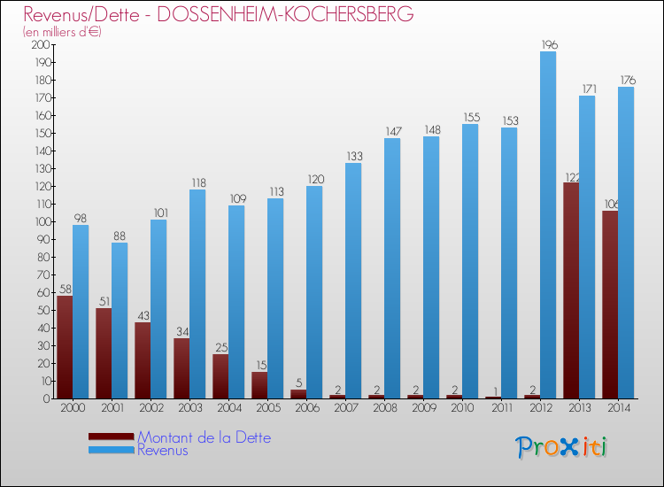 Evolution comparée de la dette et des revenus pour la commune de DOSSENHEIM-KOCHERSBERG de 2000 à 2014 Comparaison de la dette et des revenus pour DOSSENHEIM-KOCHERSBERG de 2000 à 2014