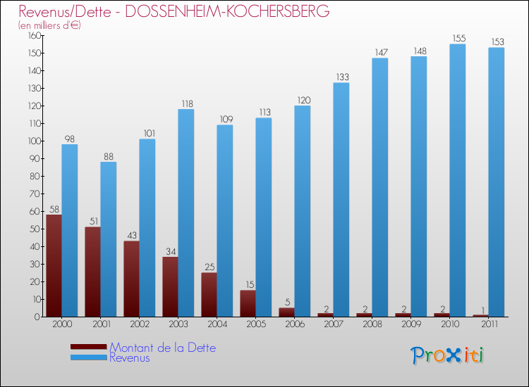 Evolution comparée de la dette et des revenus pour la commune de DOSSENHEIM-KOCHERSBERG de 2000 à 2011 Comparaison de la dette et des revenus pour DOSSENHEIM-KOCHERSBERG de 2000 à 2011