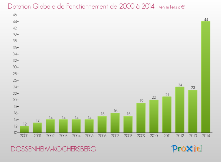 Evolution du montant de la Dotation Globale de Fonctionnement pour la commune de DOSSENHEIM-KOCHERSBERG de 2000 à 2014 Evolution du montant de la Dotation Globale de Fonctionnement pour DOSSENHEIM-KOCHERSBERG de 2000 à 2014