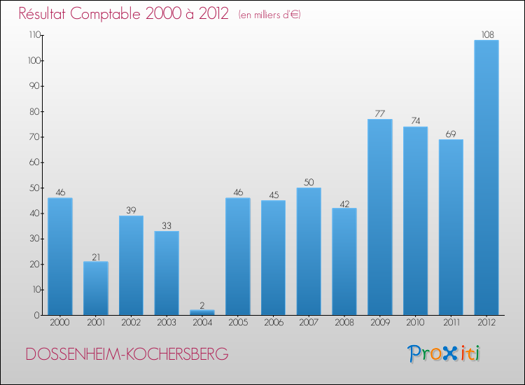Evolution du résultat comptable pour la commune de DOSSENHEIM-KOCHERSBERG de 2000 à 2012 Evolution du résultat comptable pour DOSSENHEIM-KOCHERSBERG de 2000 à 2012