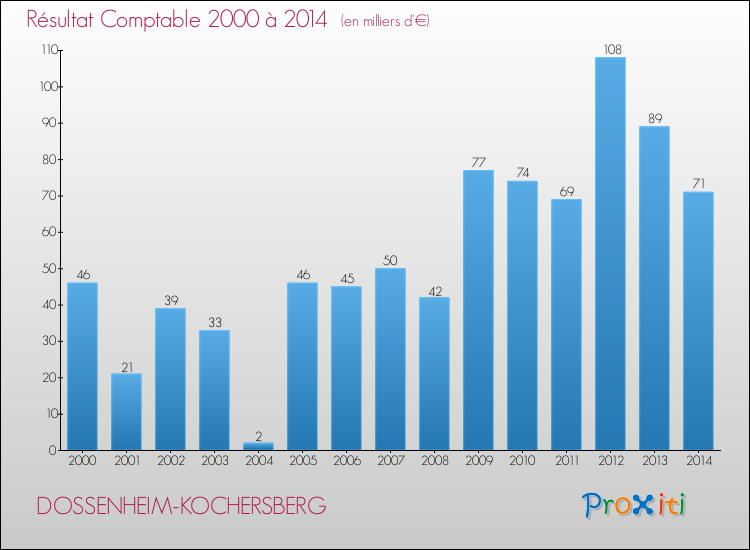 Evolution du résultat comptable pour la commune de DOSSENHEIM-KOCHERSBERG de 2000 à 2014 Evolution du résultat comptable pour DOSSENHEIM-KOCHERSBERG de 2000 à 2014