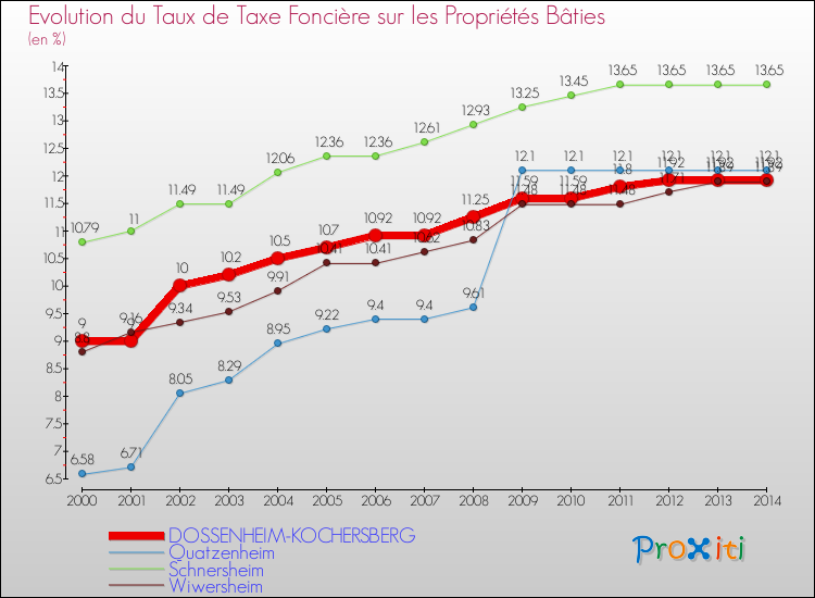 Evolution du taux de la taxe foncière sur le bati pour DOSSENHEIM-KOCHERSBERG et les communes proches de 2000 à 2014 Comparaison des taux de taxe foncière sur le bati pour DOSSENHEIM-KOCHERSBERG et les communes voisines de 2000 à 2014