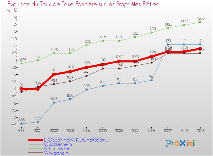 Evolution du taux de la taxe foncière sur le bati pour DOSSENHEIM-KOCHERSBERG et les communes proches Comparaison des taux de taxe foncière sur le bati pour DOSSENHEIM-KOCHERSBERG et les communes voisines