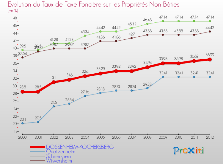 Evolution du taux de la taxe foncière sur les immeubles et terrains non batis pour DOSSENHEIM-KOCHERSBERG et les communes proches de 2000 à 2012 Comparaison des taux de la taxe foncière sur les immeubles et terrains non batis pour DOSSENHEIM-KOCHERSBERG et les communes voisines de 2000 à 2012