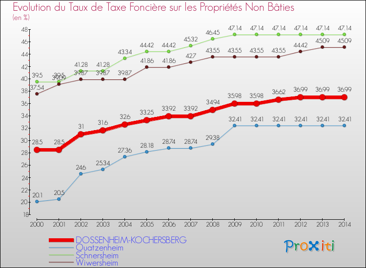 Evolution du taux de la taxe foncière sur les immeubles et terrains non batis pour DOSSENHEIM-KOCHERSBERG et les communes proches de 2000 à 2014 Comparaison des taux de la taxe foncière sur les immeubles et terrains non batis pour DOSSENHEIM-KOCHERSBERG et les communes voisines de 2000 à 2014