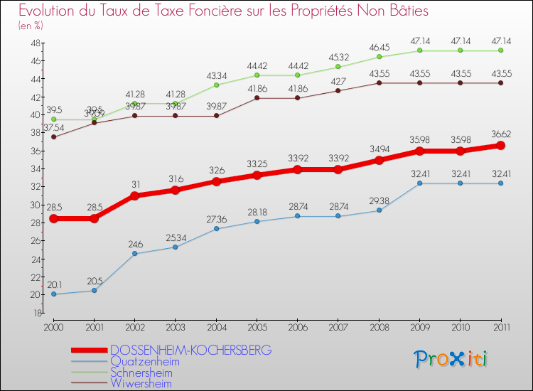 Evolution du taux de la taxe foncière sur les immeubles et terrains non batis pour DOSSENHEIM-KOCHERSBERG et les communes proches Comparaison des taux de la taxe foncière sur les immeubles et terrains non batis pour DOSSENHEIM-KOCHERSBERG et les communes voisines