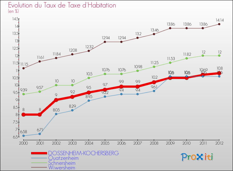 Evolution du taux de la taxe d'habitation pour DOSSENHEIM-KOCHERSBERG et les communes proches Comparaison des taux de la taxe d'habitation pour DOSSENHEIM-KOCHERSBERG et les communes voisines
