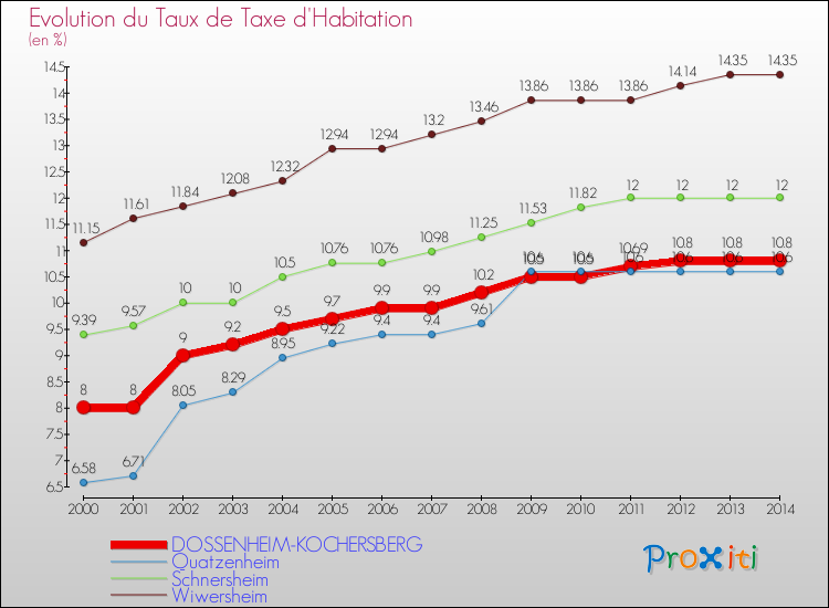 Evolution du taux de la taxe d'habitation pour DOSSENHEIM-KOCHERSBERG et les communes proches de 2000 à 2014 Comparaison des taux de la taxe d'habitation pour DOSSENHEIM-KOCHERSBERG et les communes voisines de 2000 à 2014