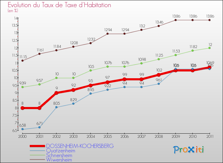 Evolution du taux de la taxe d'habitation pour DOSSENHEIM-KOCHERSBERG et les communes proches Comparaison des taux de la taxe d'habitation pour DOSSENHEIM-KOCHERSBERG et les communes voisines