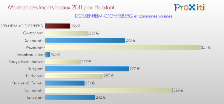 Montant des impôts locaux par Habitant pour DOSSENHEIM-KOCHERSBERG et les communes proches Comparaison des impôts locaux par habitant pour DOSSENHEIM-KOCHERSBERG et les communes voisines