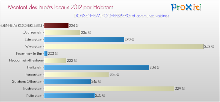 Montant des impôts locaux par Habitant pour DOSSENHEIM-KOCHERSBERG et les communes proches Comparaison des impôts locaux par habitant pour DOSSENHEIM-KOCHERSBERG et les communes voisines