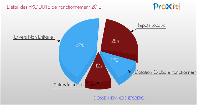 Décomposition du Budget de Fonctionnement 2012 de la commune de DOSSENHEIM-KOCHERSBERG Budget de Fonctionnement 2012 pour la commune de DOSSENHEIM-KOCHERSBERG