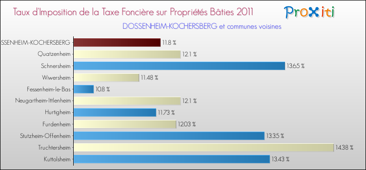 Taux d'imposition de la taxe foncière sur le bati 2011 pour DOSSENHEIM-KOCHERSBERG et les communes proches Comparaison des taux d'imposition de la taxe foncière sur le bati 2011 pour DOSSENHEIM-KOCHERSBERG et les communes voisines