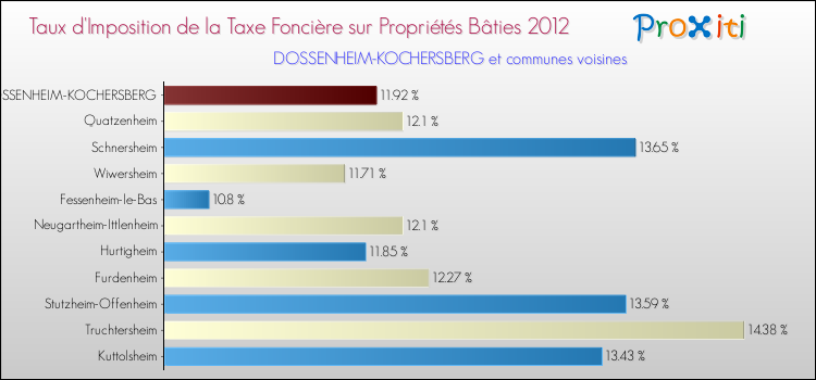 Taux d'imposition de la taxe foncière sur le bati 2012 pour DOSSENHEIM-KOCHERSBERG et les communes proches Comparaison des taux d'imposition de la taxe foncière sur le bati 2012 pour DOSSENHEIM-KOCHERSBERG et les communes voisines