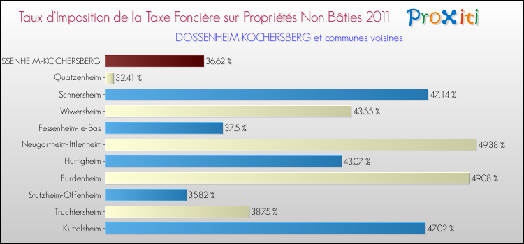 Taux d'imposition de la taxe foncière sur les immeubles et terrains non batis 2011 pour DOSSENHEIM-KOCHERSBERG et les communes proches Comparaison des taux d'imposition de la taxe foncière sur les immeubles et terrains non batis 2011 pour DOSSENHEIM-KOCHERSBERG et les communes voisines