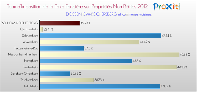 Taux d'imposition de la taxe foncière sur les immeubles et terrains non batis 2012 pour DOSSENHEIM-KOCHERSBERG et les communes proches Comparaison des taux d'imposition de la taxe foncière sur les immeubles et terrains non batis 2012 pour DOSSENHEIM-KOCHERSBERG et les communes voisines