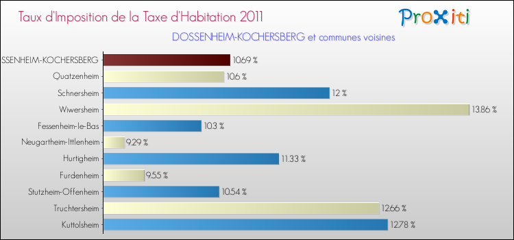 Taux d'imposition de la taxe d'habitation 2011 pour DOSSENHEIM-KOCHERSBERG et les communes proches Comparaison des taux d'imposition de la taxe d'habitation 2011 pour DOSSENHEIM-KOCHERSBERG et les communes voisines