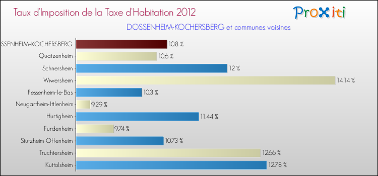 Taux d'imposition de la taxe d'habitation 2012 pour DOSSENHEIM-KOCHERSBERG et les communes proches Comparaison des taux d'imposition de la taxe d'habitation 2012 pour DOSSENHEIM-KOCHERSBERG et les communes voisines