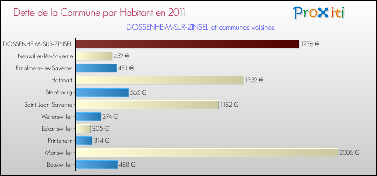 Dette par habitant de la commune en 2011 pour DOSSENHEIM-SUR-ZINSEL et les communes proches Comparaison de la dette par habitant de la commune en 2011 pour DOSSENHEIM-SUR-ZINSEL et les communes voisines