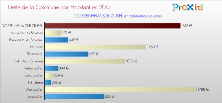 Dette par habitant de la commune en 2012 pour DOSSENHEIM-SUR-ZINSEL et les communes proches Comparaison de la dette par habitant de la commune en 2012 pour DOSSENHEIM-SUR-ZINSEL et les communes voisines